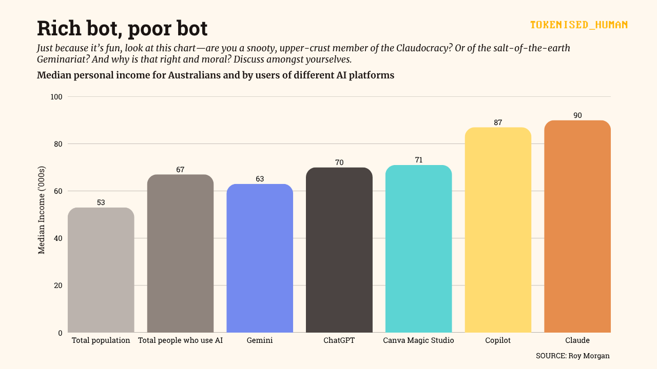 Bar chart of median personal income in Australia by AI platform used. Total population $53,000. All AI users $67,000. Gemini $63,000, ChatGPT $70,000, Canva Magic Studio $71,000, Copilot $87,000, Claude $90,000. Source: Roy Morgan. Bar chart of median personal income in Australia by AI platform used. Total population $53,000. All AI users $67,000. Gemini $63,000, ChatGPT $70,000, Canva Magic Studio $71,000, Copilot $87,000, Claude $90,000. Source: Roy Morgan.