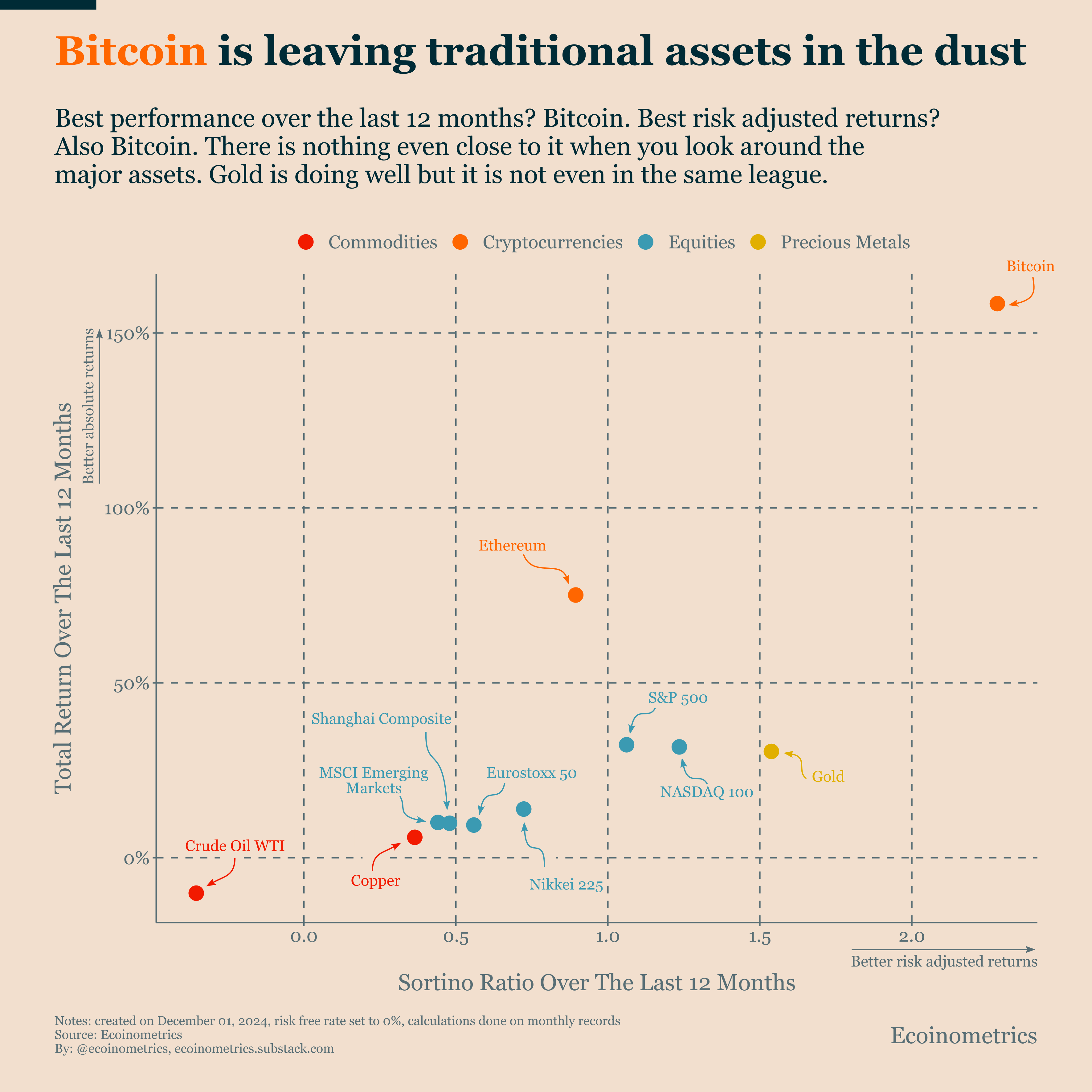 Bitcoin Dominates Markets In November - Ecoinometrics