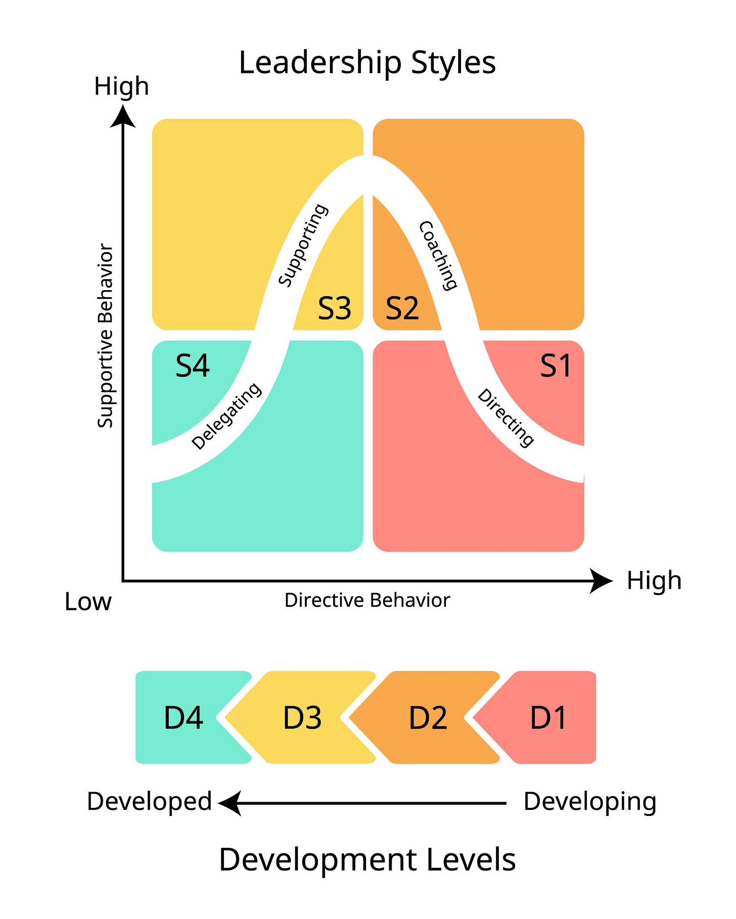 the Situational Leadership II model chart, AI generated