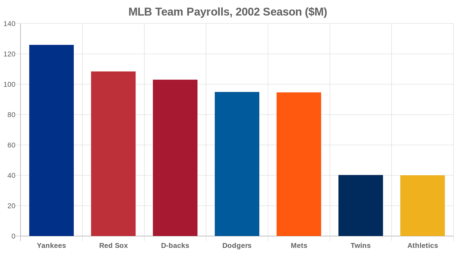 2002 MLB payrolls. Oakland was playing in the same league as the Yankees — for one third of their money.