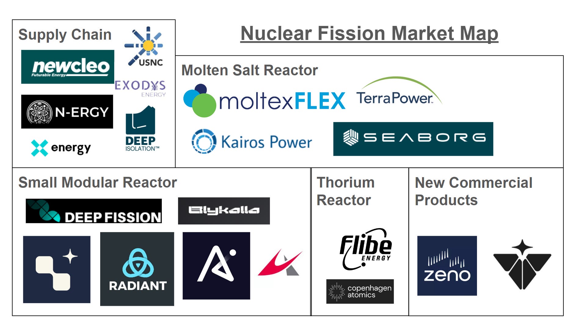 Nuclear Fission Market Map - by Aaron Pickard