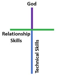A diagram of a relationship and technical skills
Description automatically generated A diagram of a relationship and technical skills
Description automatically generated