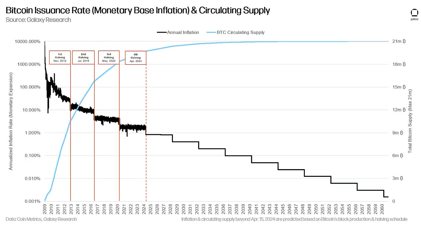 Bitcoin Issuance Rate (Monetary Base Inflation) & Circulating Supply - Chart (Updated)