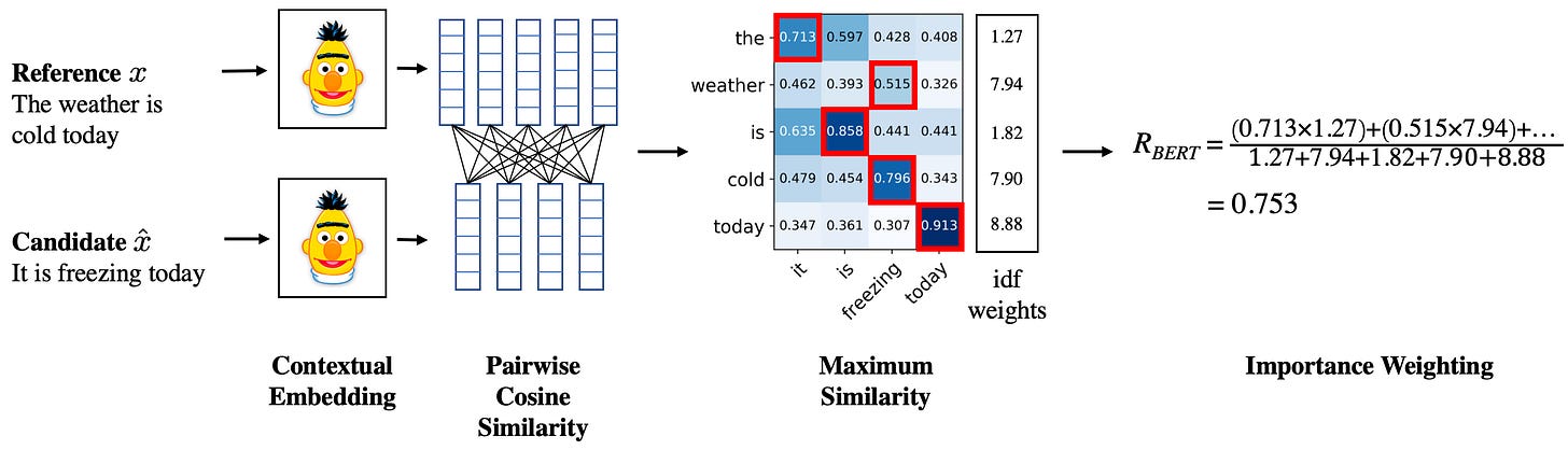 Bertscore Python How to Measure the Quality of LLM Outputs