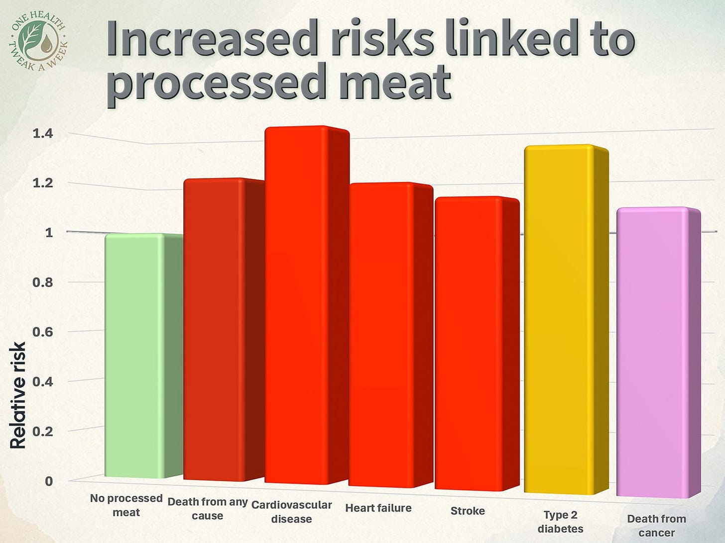 A graph illustrating the increased risk of conditions linked to processed meat consumption. A graph illustrating the increased risk of conditions linked to processed meat consumption.