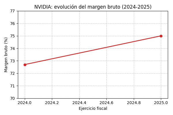 evolución del margen bruto de NVIDIA