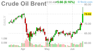 Crude Oil Brent Chart Daily