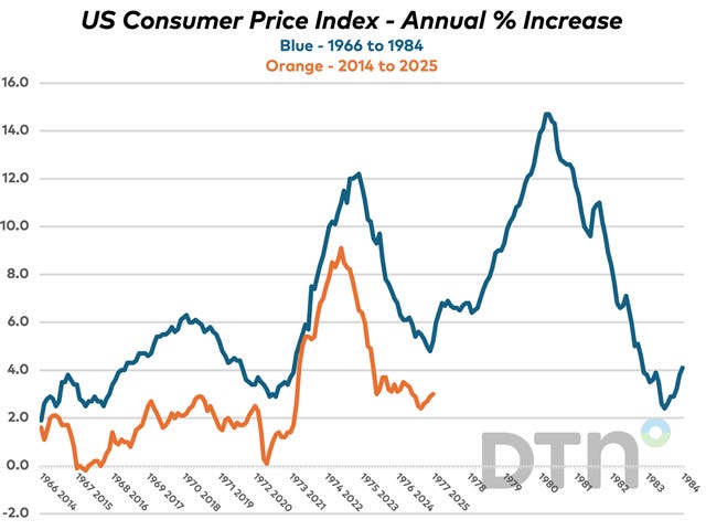A picture is still worth a thousand words. One look at the updated CPI readings compared to the 1970s and it&#039;s vividly clear why some are concerned about a repeat. Especially given the crushing interest rate increases required to halt the advance. (DTN chart by Mitch Miller; U.S. Bureau of Labor Statistics data)