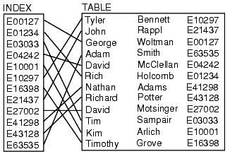 Using Database Indexes Tutorial Example Using Database Indexes Tutorial Example