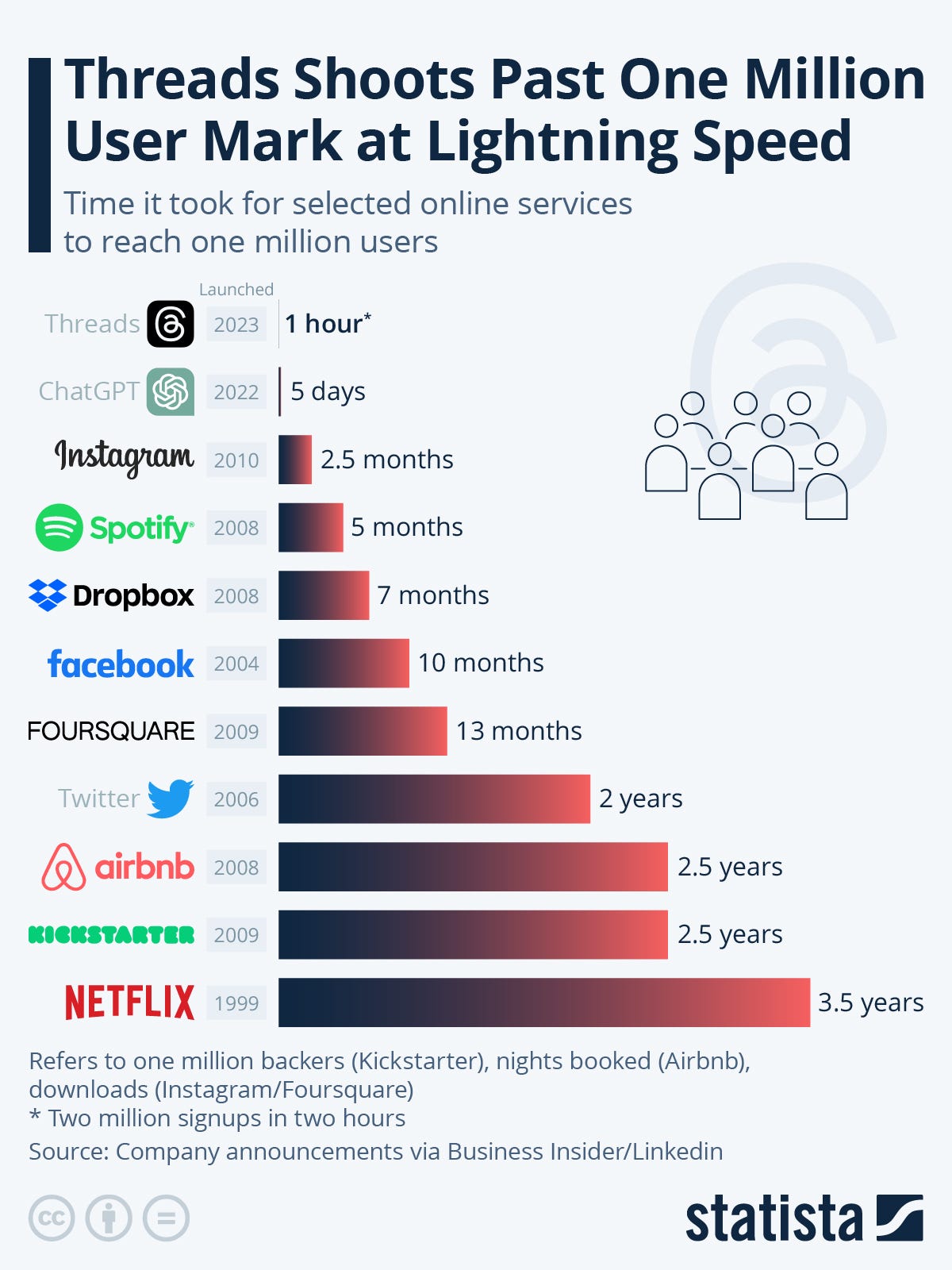 Statista chart comparing how long major online services took to reach one million users, with Threads reaching the milestone in one hour. Statista chart comparing how long major online services took to reach one million users, with Threads reaching the milestone in one hour.