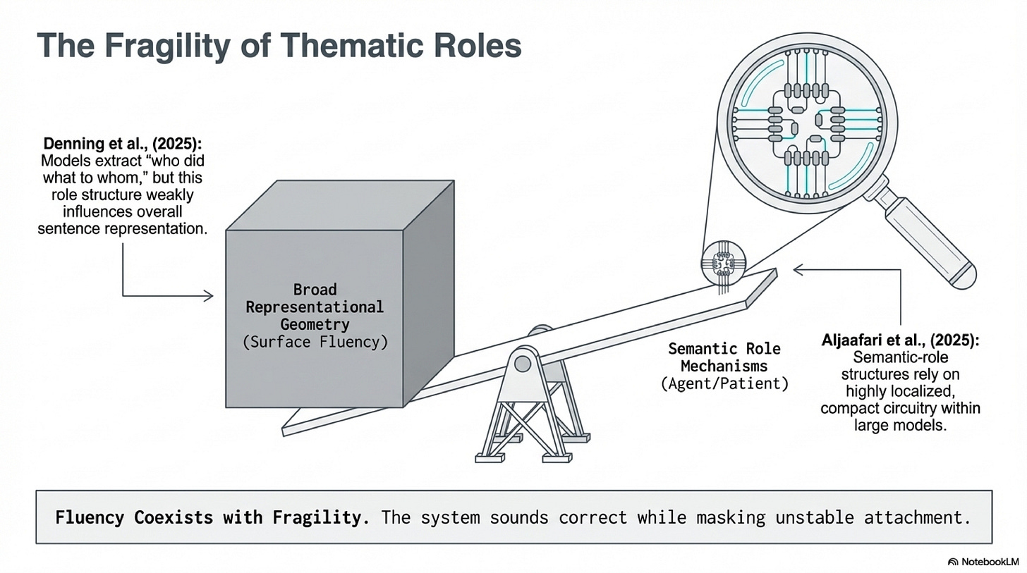Fragility of thematic roles