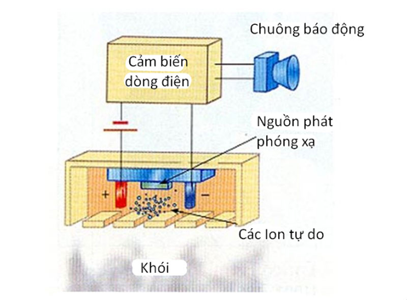 Hình Ảnh Minh Họa Nguyên Lý Cảm Biến Khói Ion Hóa
