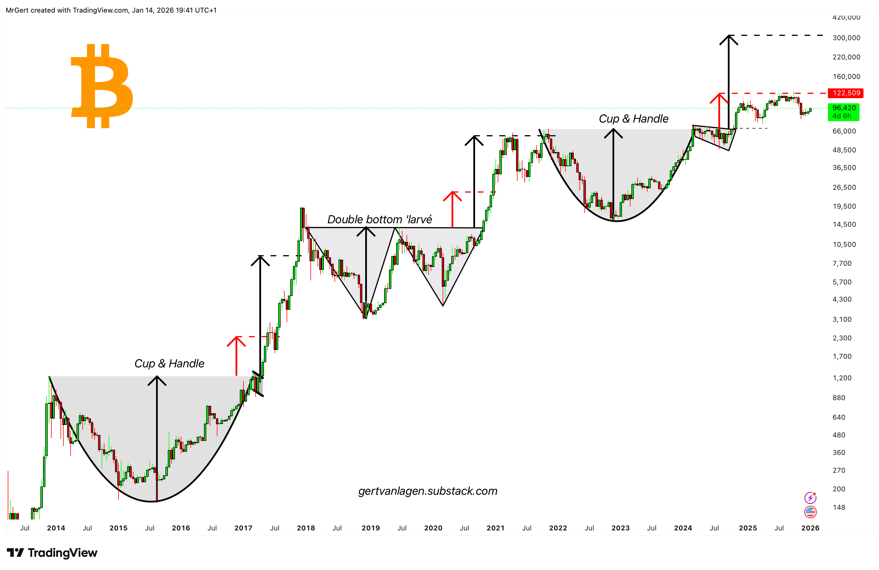 Strate𝔾 Update - Week 5 | Q1 | 2026 - by Gert van Lagen