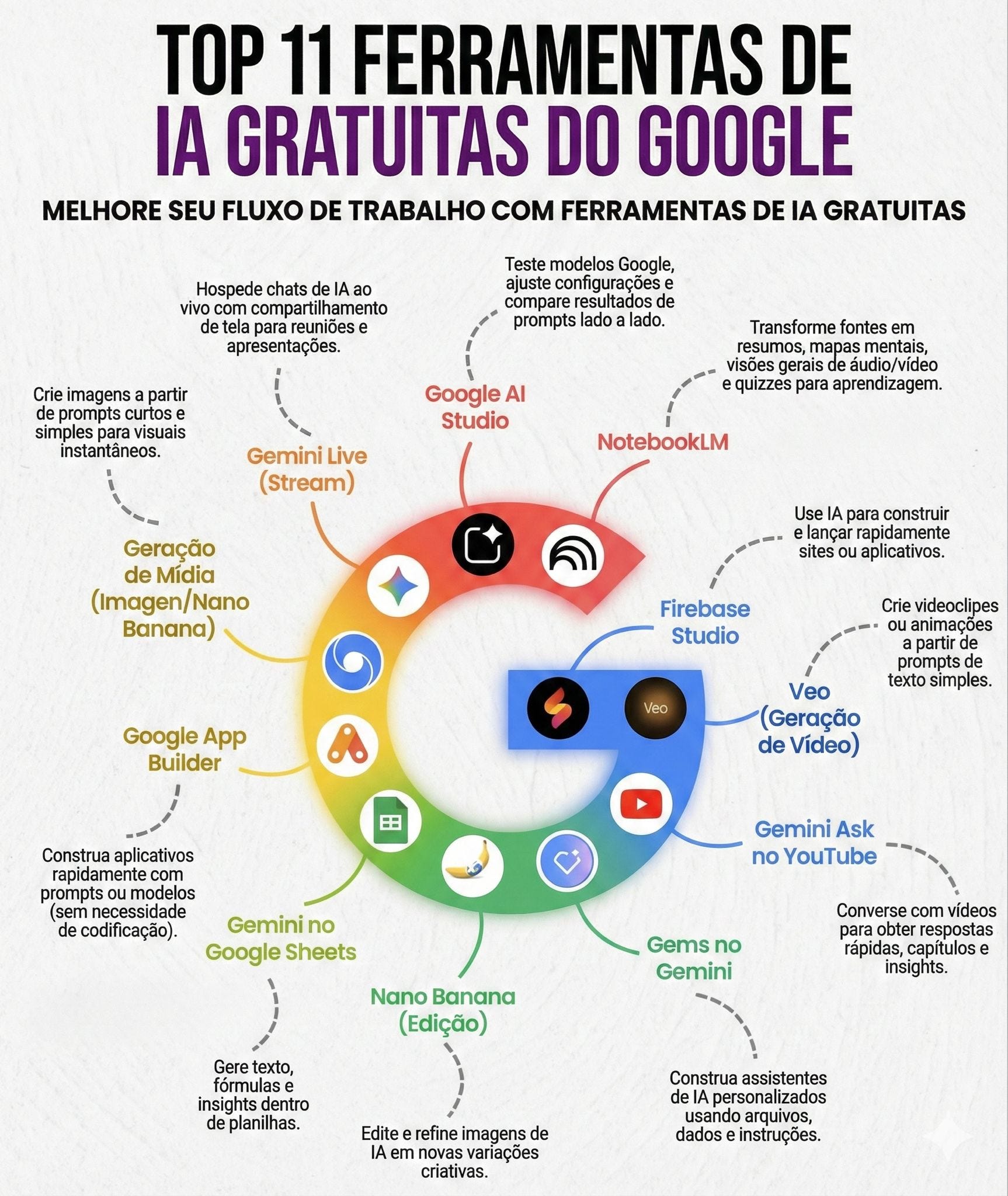 As 11 ferramentas de IA gratuitas do Google que você deveria conhecer agora