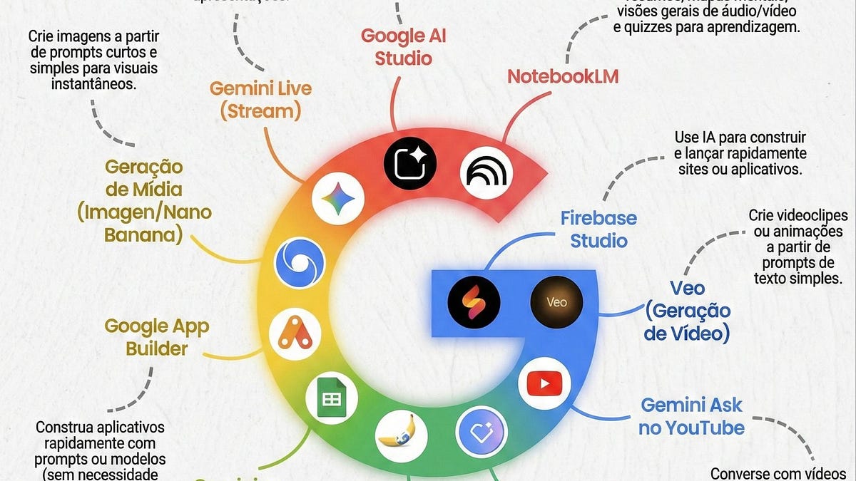 Ia Software Todas As 11 ferramentas de IA gratuitas do Google que você deveria conhecer agora