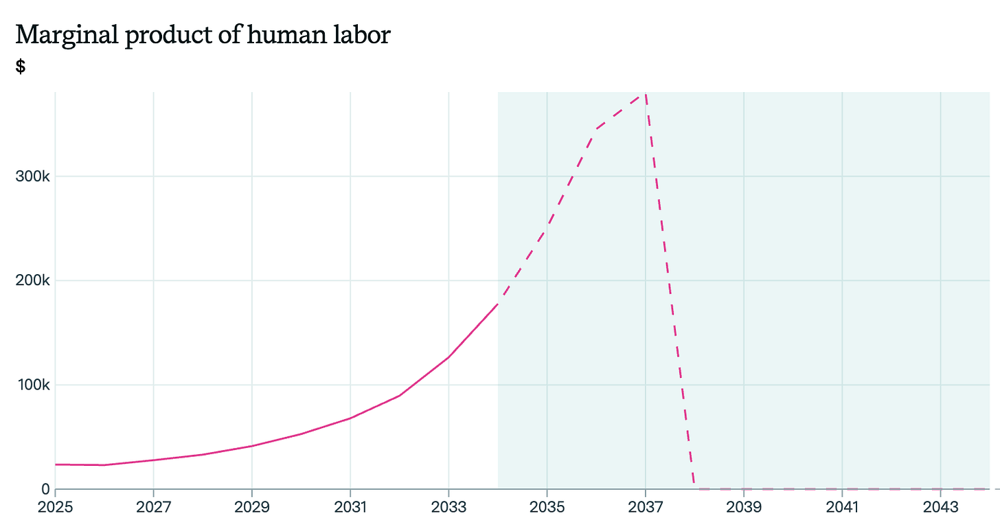Graph estimating the rise in the marginal product of human until 2037, followed by a steep drop off to zero. Graph estimating the rise in the marginal product of human until 2037, followed by a steep drop off to zero.