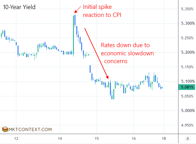 10-year interest rate reaction to hot CPI print