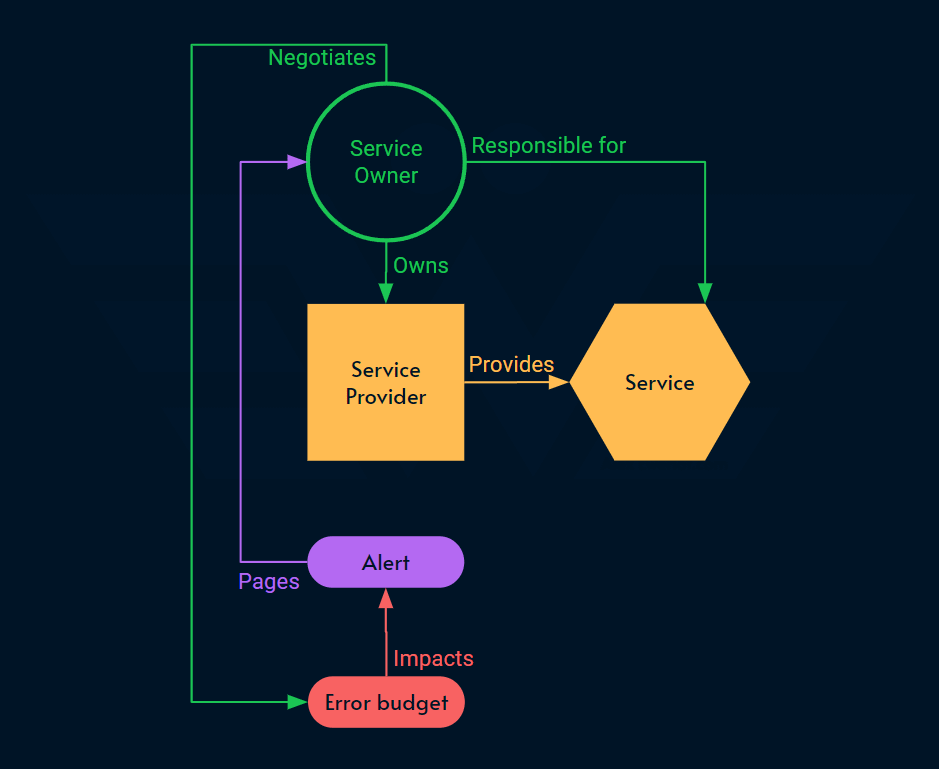 Service Level Negative Service Level Terminology - Alex Ewerlöf Notes