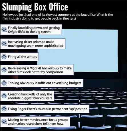 [Image shows a satirical news graphic titled "Slumping Box Office" with subtitle "Hollywood just had one of its slowest summers at the box office. What is the film industry doing to get people back in theaters?" with a photograph of empty movie theater seats]  Finally knuckling down and getting Knight Rider to the big screen;  Increasing ticket prices to make moviegoing seem more sophisticated;  Firing all the writers;  Re-releasing A Night At The Roxbury to make other films look better by comparison;  Tripling obviously insufficient advertising budgets;  Creating knockoffs of only the absolute biggest blockbusters;  Fixing Roger Ebert's thumb in permanent "up" position;  Making better movies, once focus groups and market researchers tell them how.