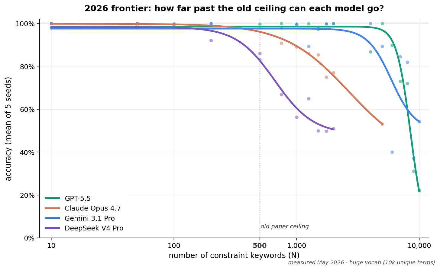 2026 chart of frontier models' instruction-following accuracy falling as constraints per prompt rise
