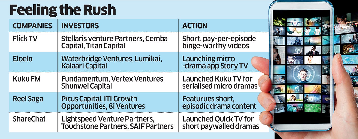 Streaming now: Startups, VCs chase India's micro drama content play - The  Economic Times