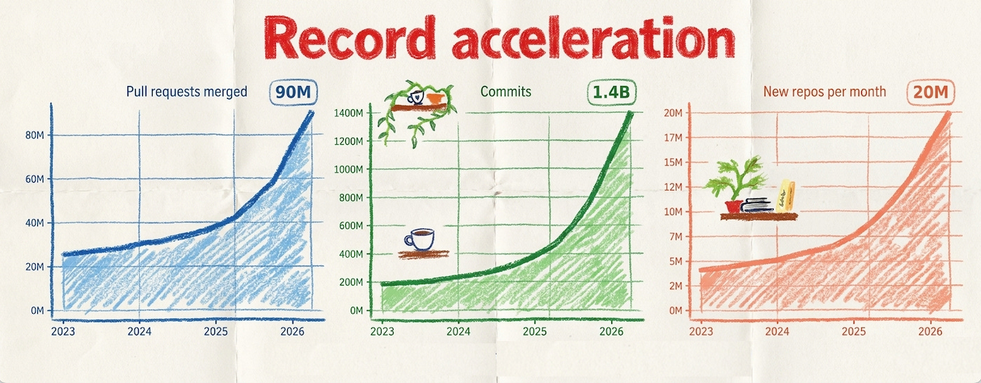 record acceleration