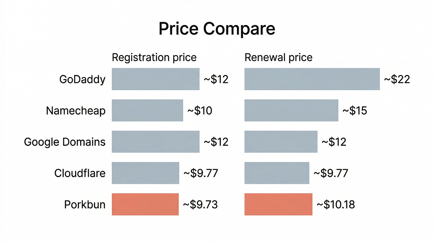 .com domain pricing comparison - illustrated