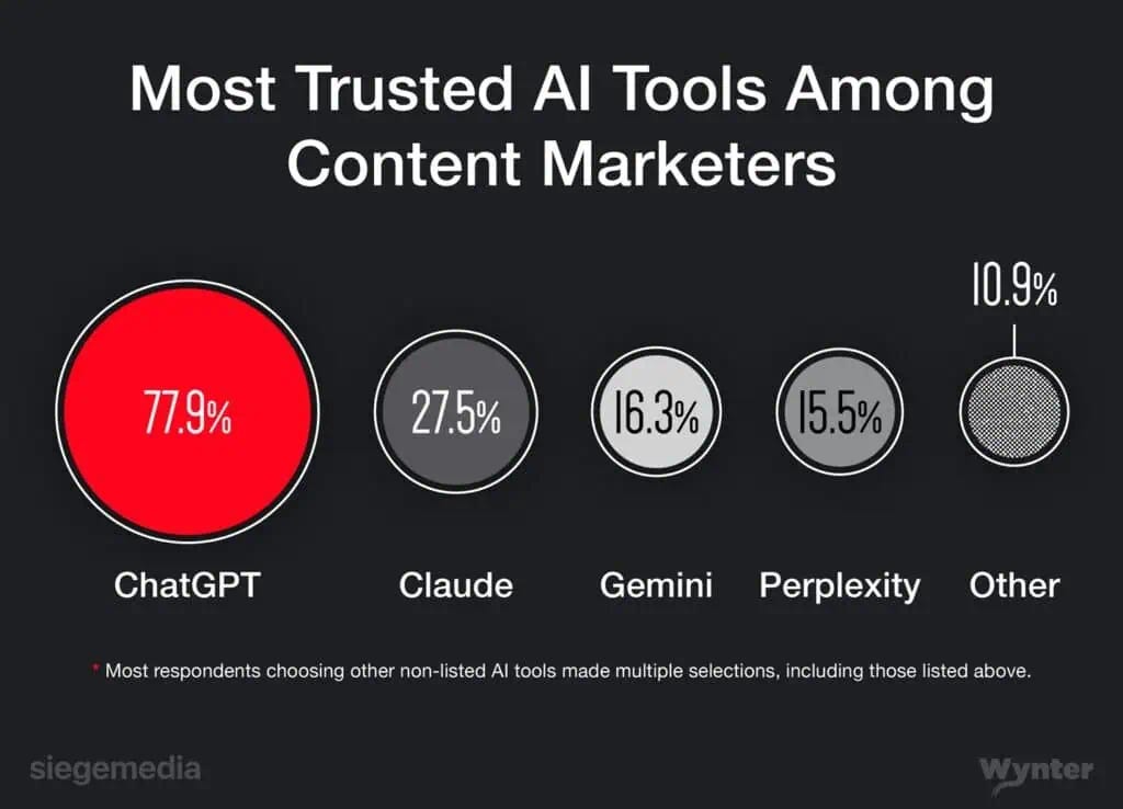 Data visualization showcasing the most trusted and reliable AI tools among content marketers. Data visualization showcasing the most trusted and reliable AI tools among content marketers.