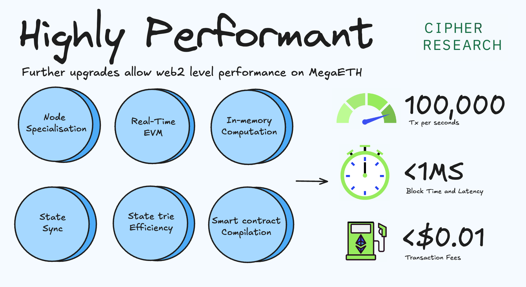 MegaETH Explained Simply in 2 minutes - Cipher Research