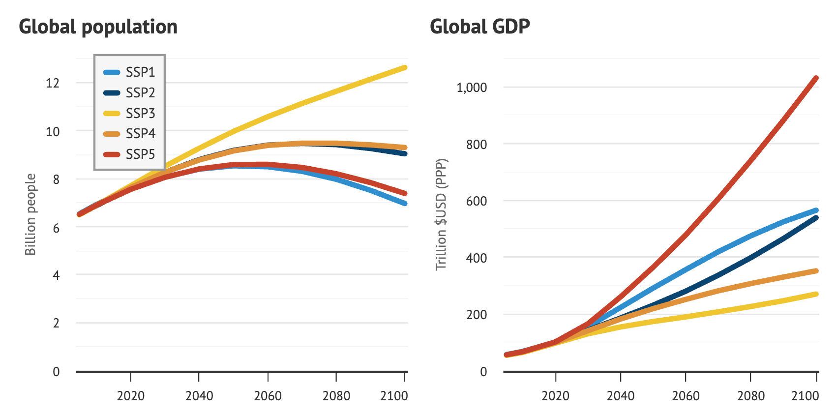 A worse-than-current-policy world? - by Zeke Hausfather