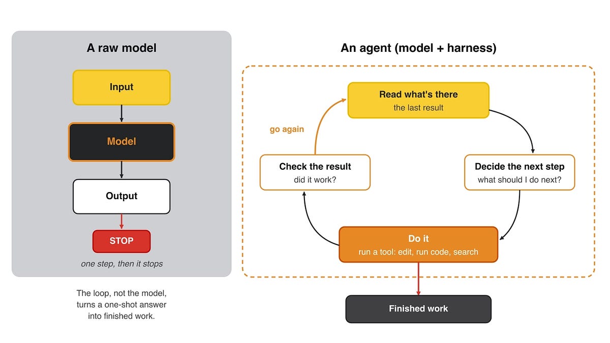 What's Harness Engineering?