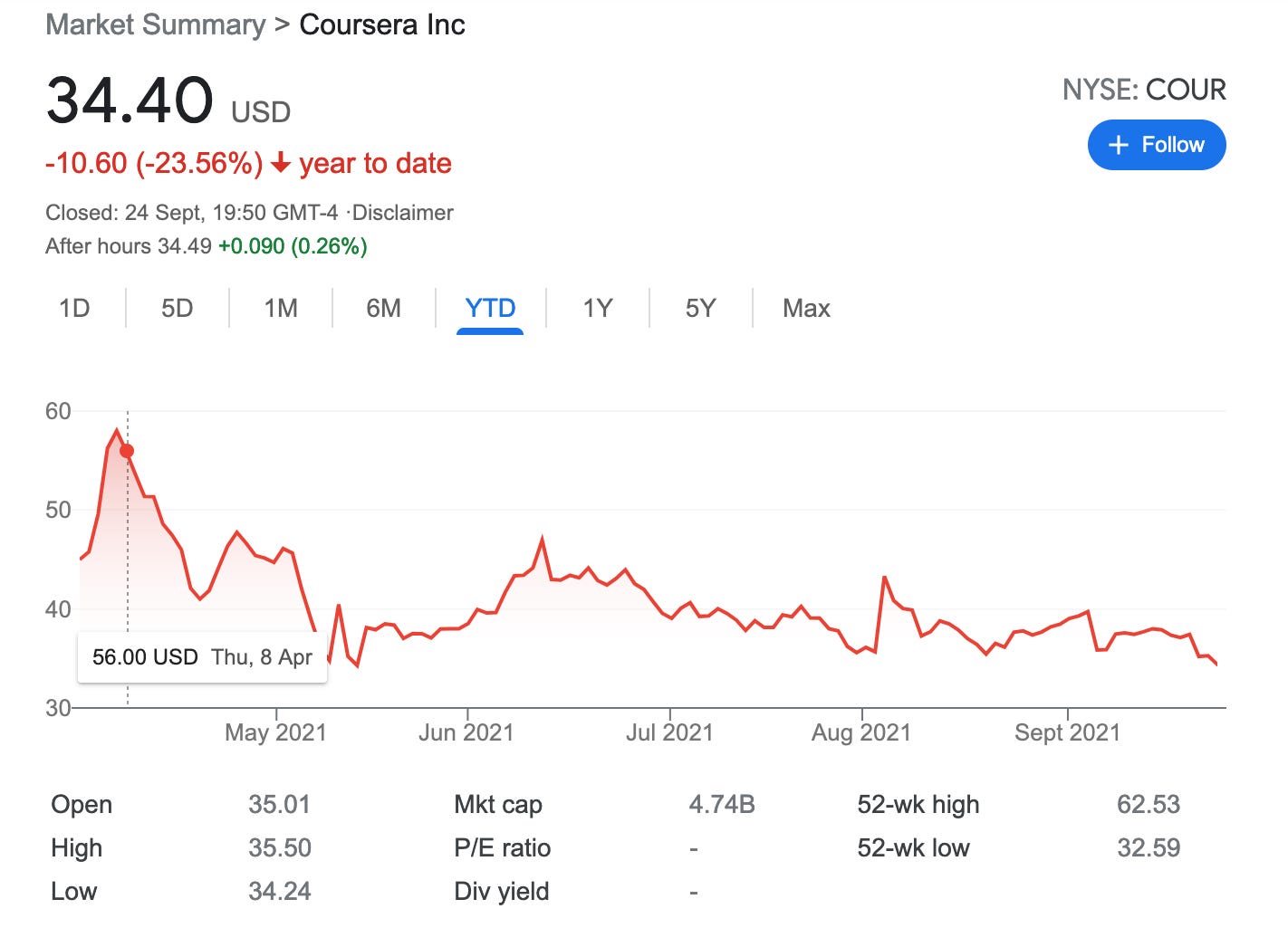Coursera price per share since April