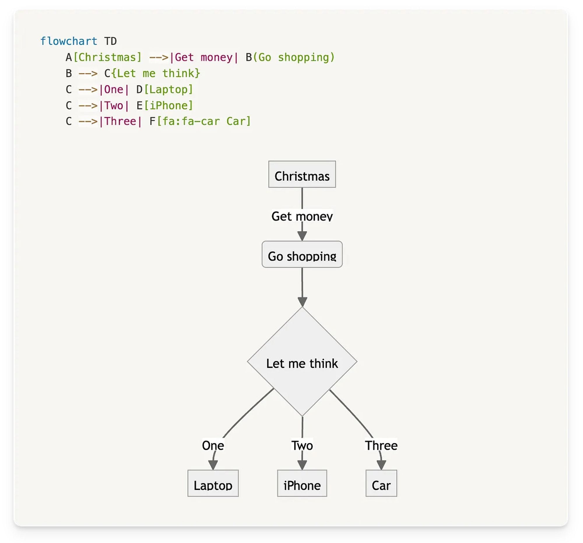 The pyramid principle, markdown diagrams, and removing friction 💡