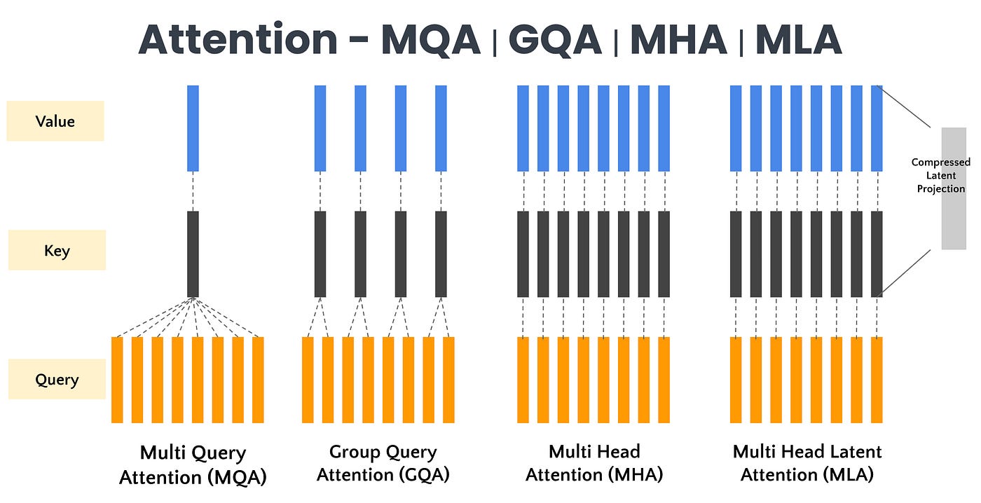 Attention Variations — MQA vs GQA vs MHA vs MLA | by VerticalServe Blogs | Medium Attention Variations — MQA vs GQA vs MHA vs MLA | by VerticalServe Blogs | Medium