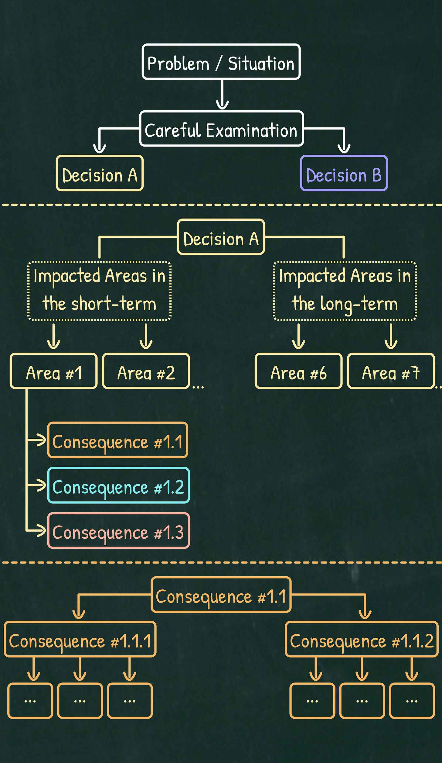 Multi-order Thinking