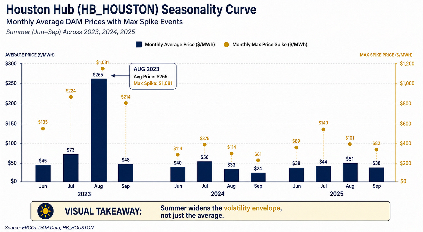 Houston Hub (HB_HOUSTON) summer seasonality chart comparing monthly average DAM prices and maximum price spikes across June–September of 2023, 2024, and 2025, showing that extreme summer price spikes significantly exceed average market prices, particularly during scarcity conditions. Houston Hub (HB_HOUSTON) summer seasonality chart comparing monthly average DAM prices and maximum price spikes across June–September of 2023, 2024, and 2025, showing that extreme summer price spikes significantly exceed average market prices, particularly during scarcity conditions.