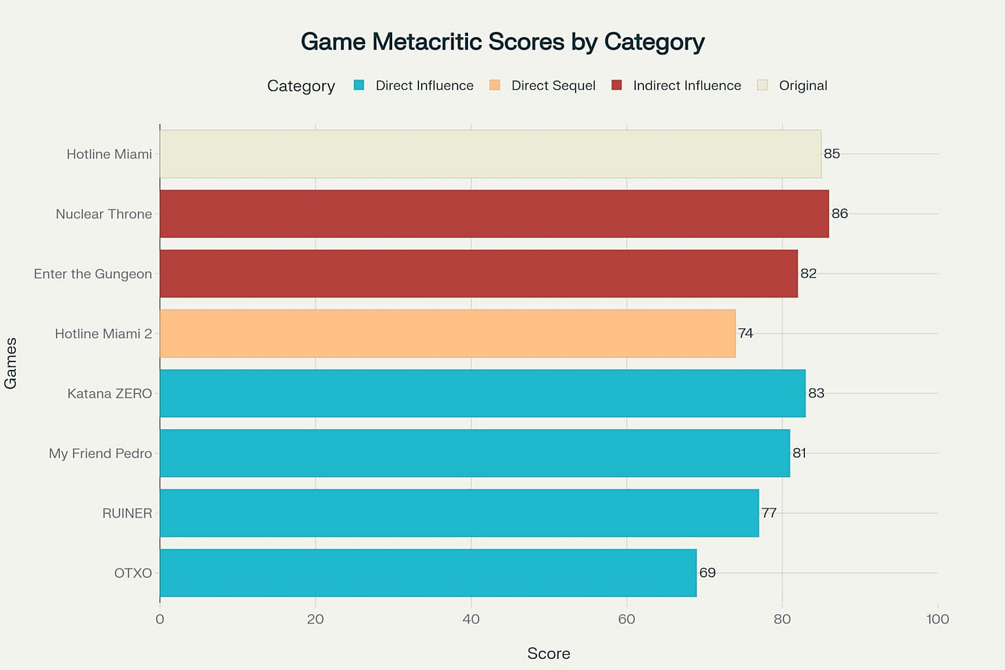 Critical Reception: Metacritic Scores by Game and Influence Category