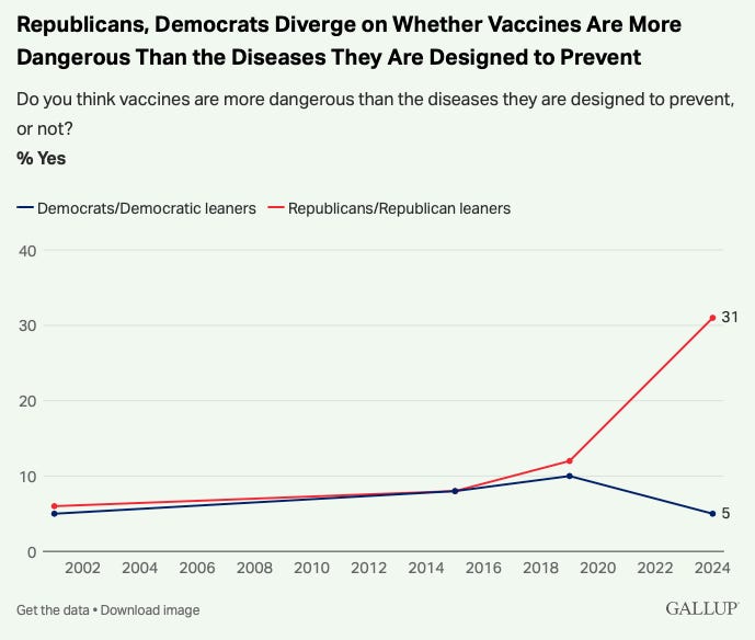 Rise in anti-vaxx attitudes