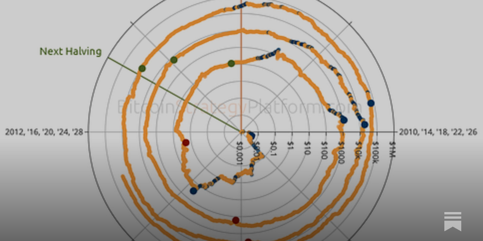 Bitcoin Spiral - by Root - BitcoinStrategy