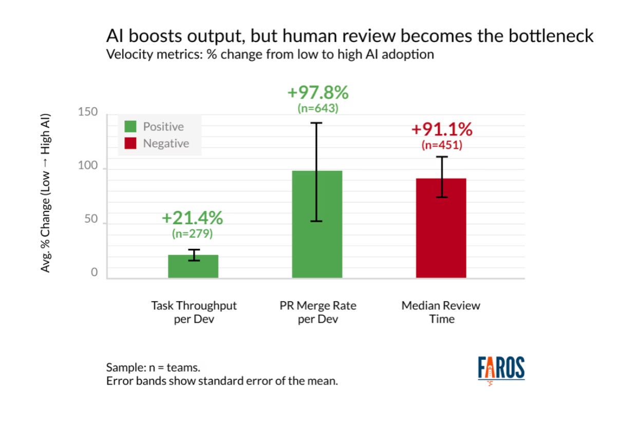 How to Kill the Code Review - by Ankit Jain - Latent.Space