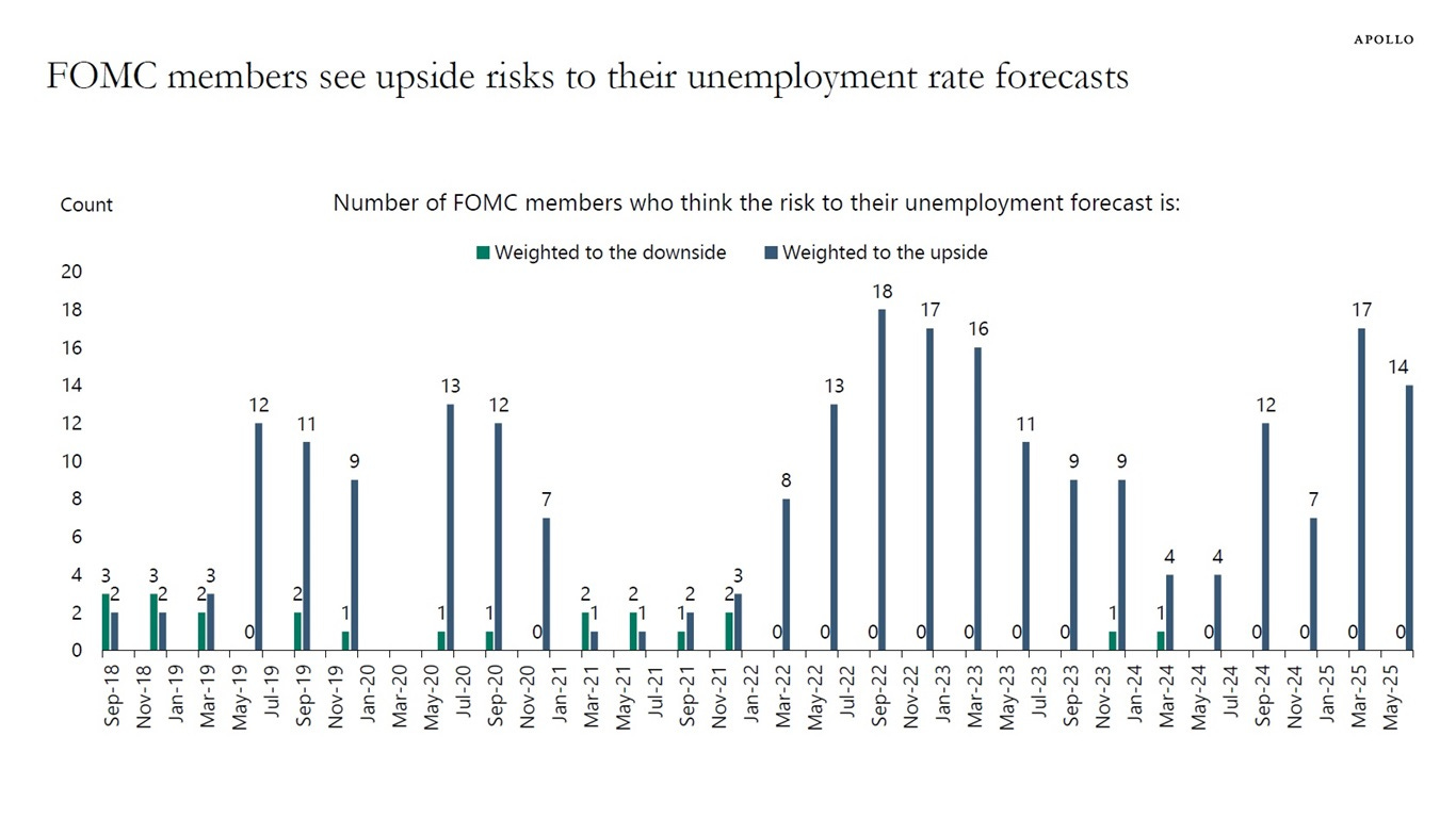 FOMC members see upside risks to their unemployment rate forecasts
