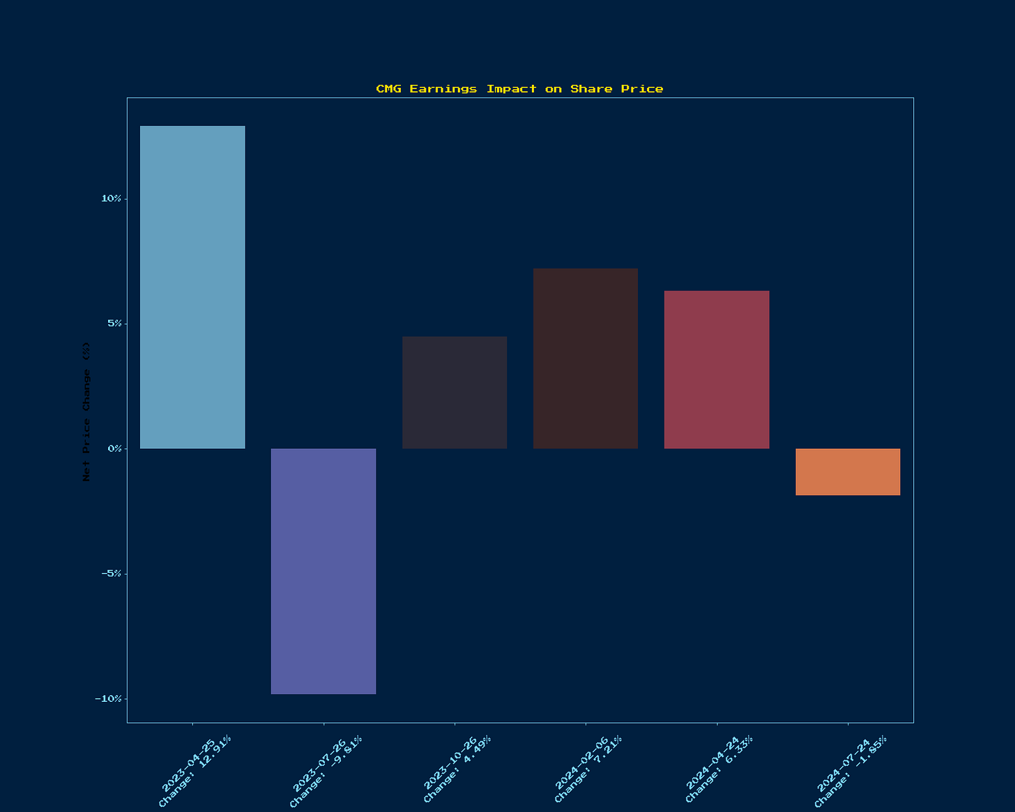 Generated Chart 1
