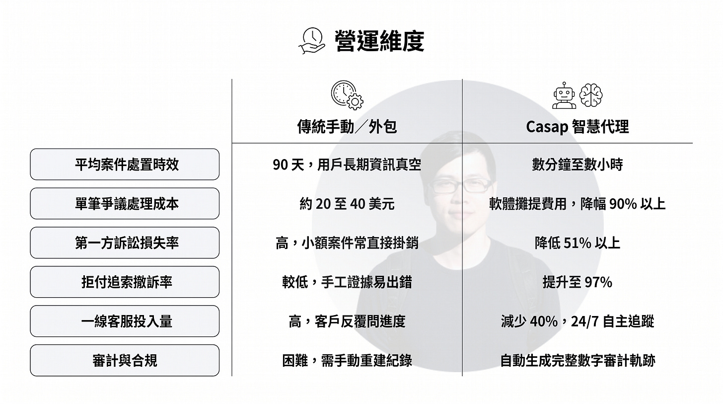 AI 爭議管理平台效益比較圖，整理 Casap 智慧代理與傳統人工、外包退款爭議處理模式在營運效率上的差異。比較項目包括案件處理時間、Chargeback 成本、第一方詐欺損失、拒付追索成功率、客服人力投入，以及金融合規與審計能力。圖表顯示，AI 自動化爭議管理可將處理時間由約 90 天縮短至數分鐘至數小時，降低超過 90% 處理成本，提升 Chargeback 勝訴率至 97%，同時減少客服工作量並建立完整數位審計紀錄，是金融科技與支付風控自動化的重要應用。
