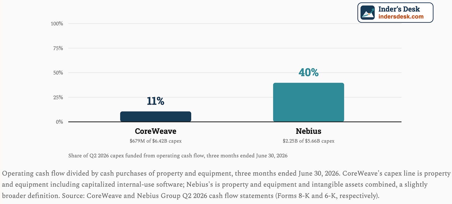 CoreWeave and Nebius operating cash flow coverage of capex CoreWeave and Nebius operating cash flow coverage of capex