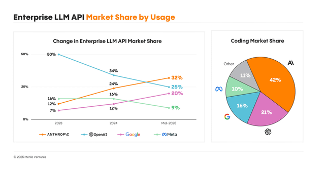 r/ThinkingDeeplyAI - How OpenAI's enterprise market share was cut in half. A new report reveals Anthropic is the surprising new leader.