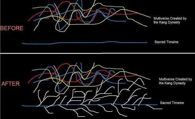 Multiversal Timelines Misconception : r/MCUTheories