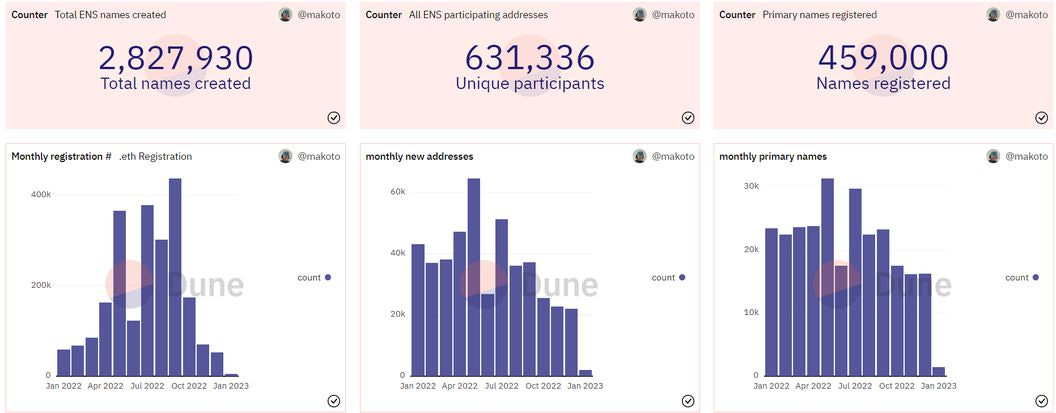 ENS saw a record year in terms of new users and domain registrations. (Dune)
