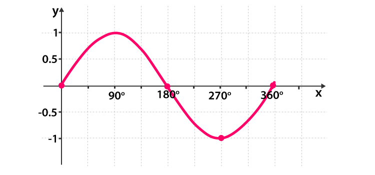 Trigonometry Graphs for Sine, Cosine and Tangent Functions