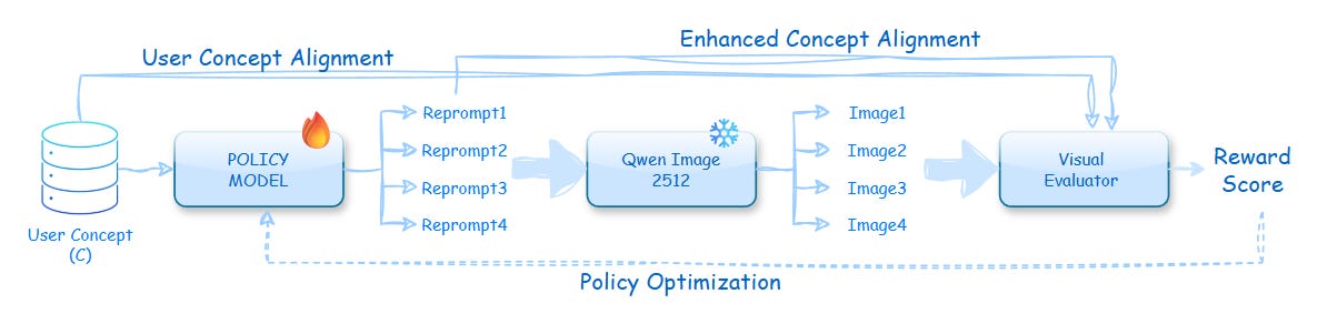 Pipeline architecture: policy, diffusion model, and visual evaluation loop