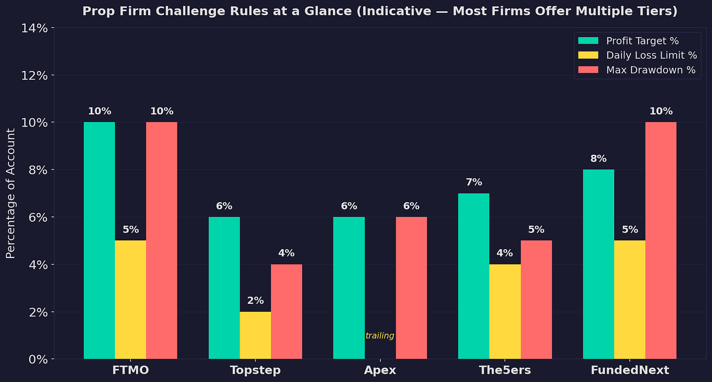 Prop Firm Challenge Rules at a Glance Prop Firm Challenge Rules at a Glance